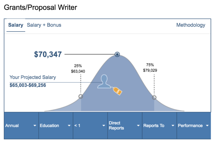 list of the potential grant writer salary ideas