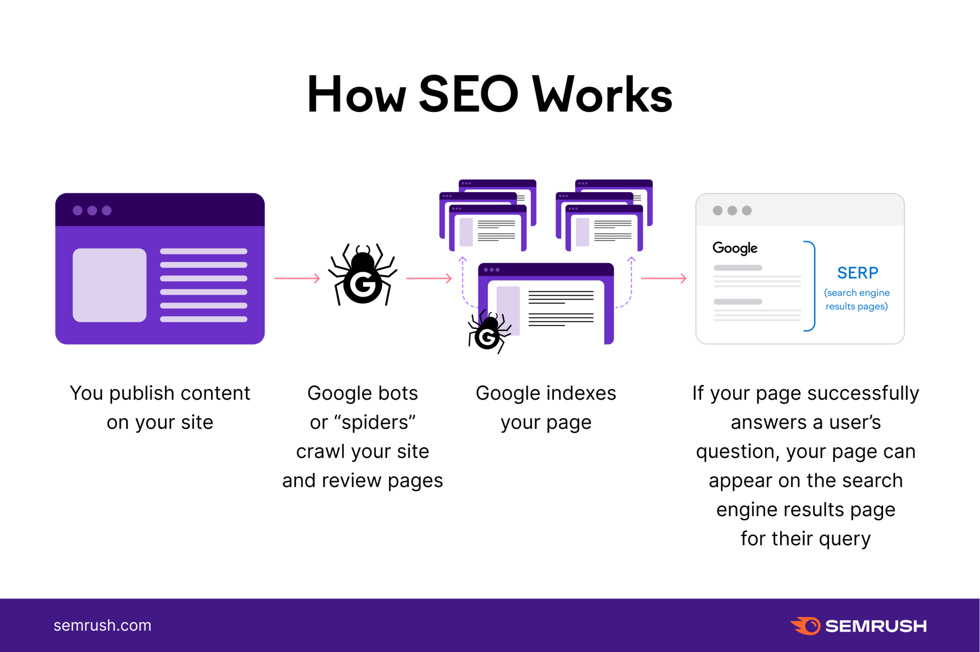 the best seo for writers 5 reasons you must understand how seo works references