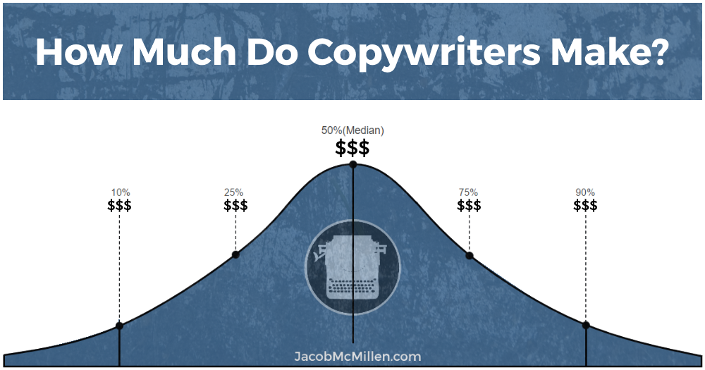 29 how much do copywriters charge ideas